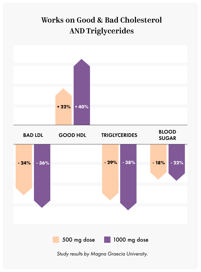 bergamot works on Good & Bad Cholesterol