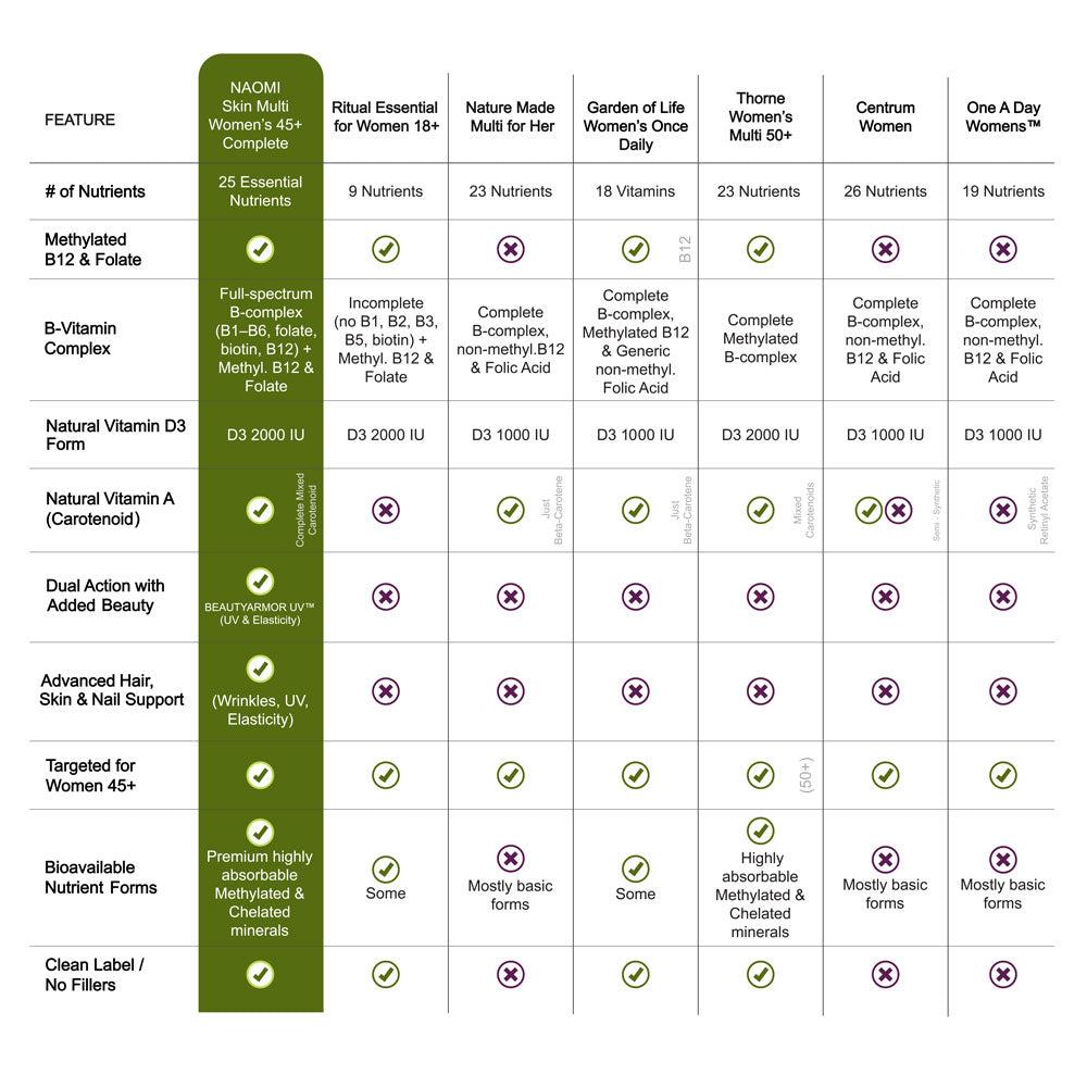 Comparison chart of various women's multivitamin products with features and ratings.