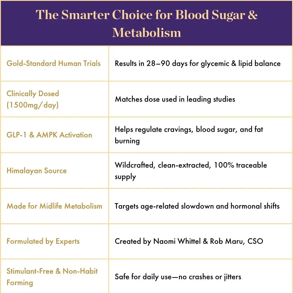 Product description table for a supplement aimed at blood sugar and metabolism with key features listed.