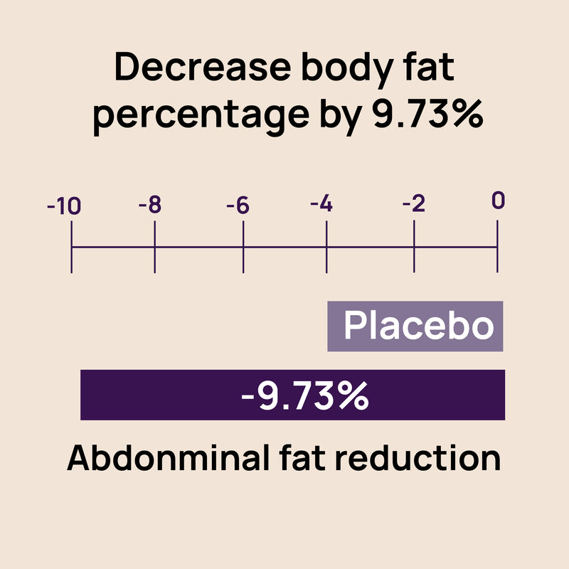 chart of OMI Mediterranean Fat Burner